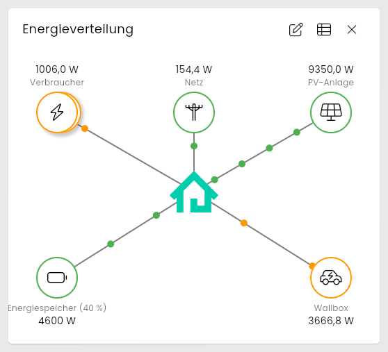 Überschuss ausnutzen