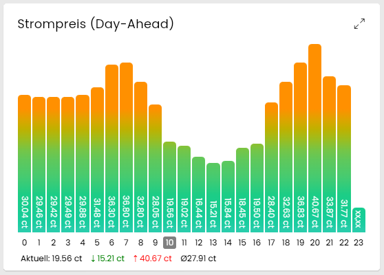 Overview of energy prices