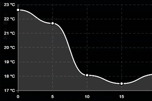 Linien Graph Monitoring