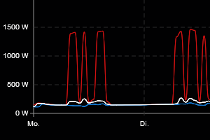 Extrema Monitoring