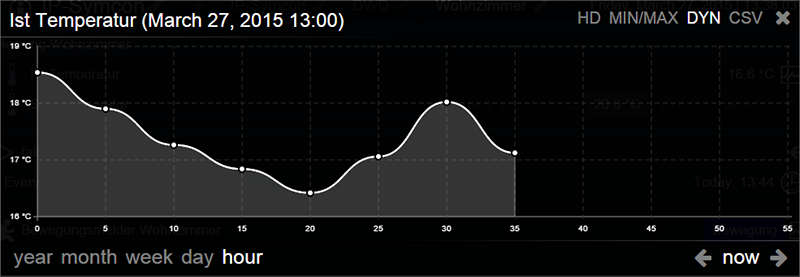 Dynamisches Monitoring