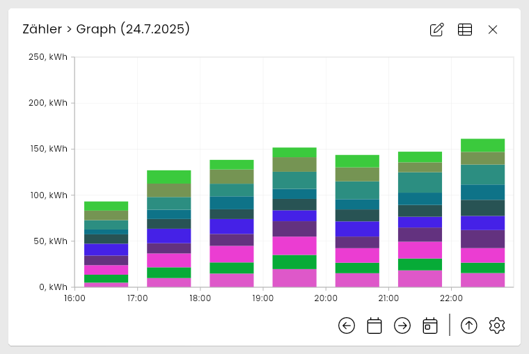 Diagramm mit gestapelten Balken