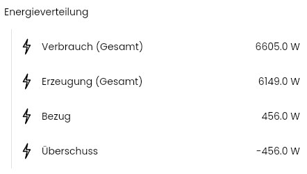 Energieverteilung in Liste