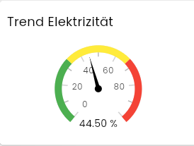 Kachel mit einem Gauge-Diagramm als Tacho