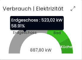 Kleine Kachel mit einem Donut-Diagramm